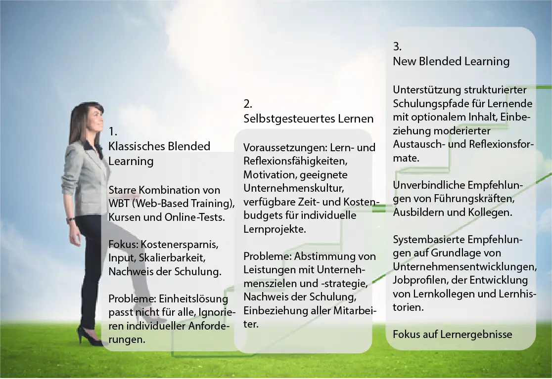 Entwicklung modernen Blended Learnings