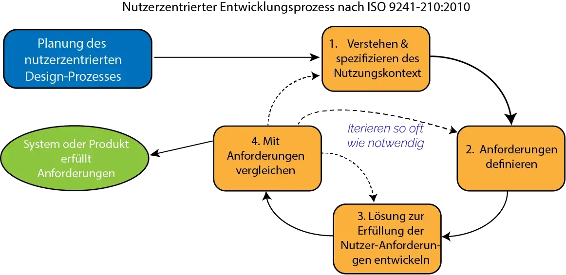 Nutzerzentrierter Designprozess