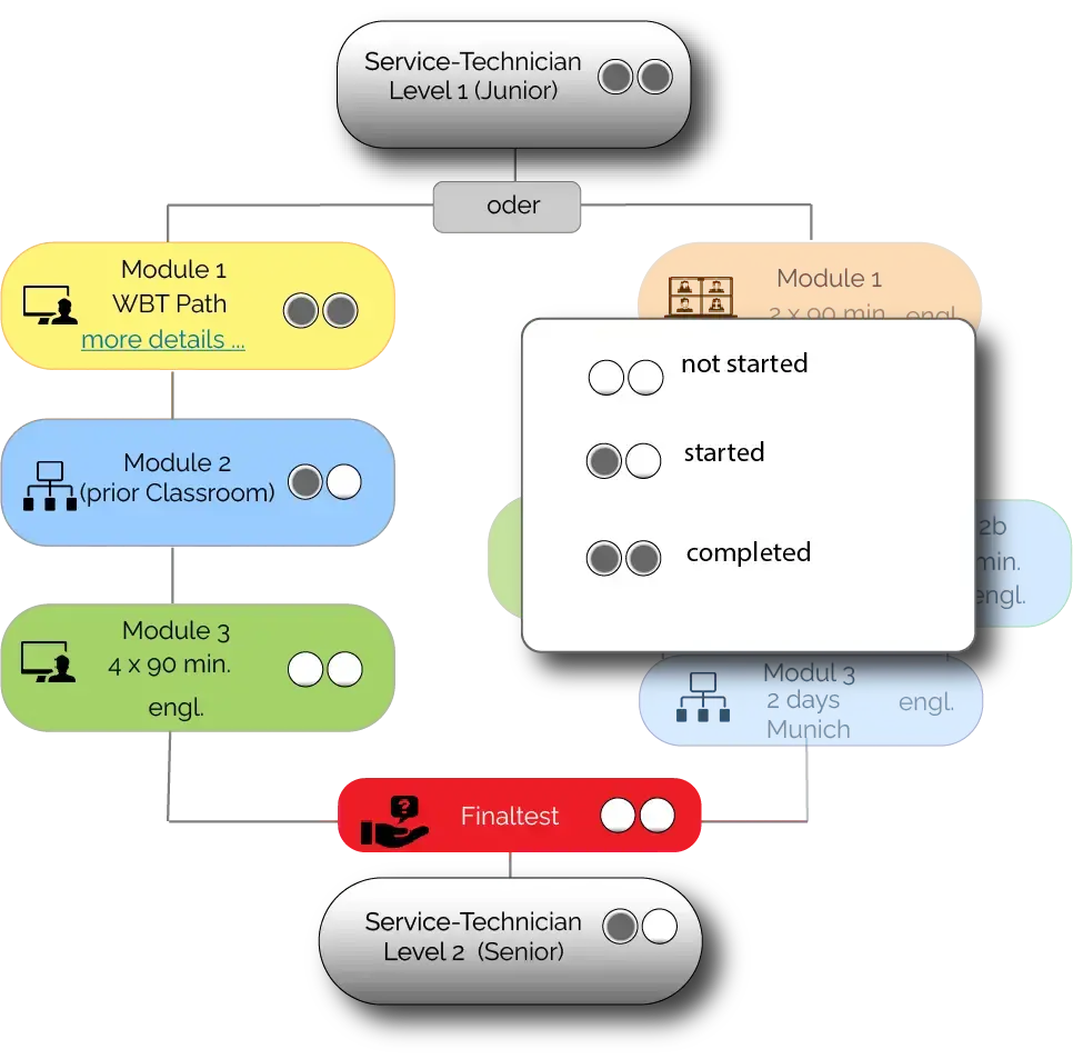 Blended Learning Training Path