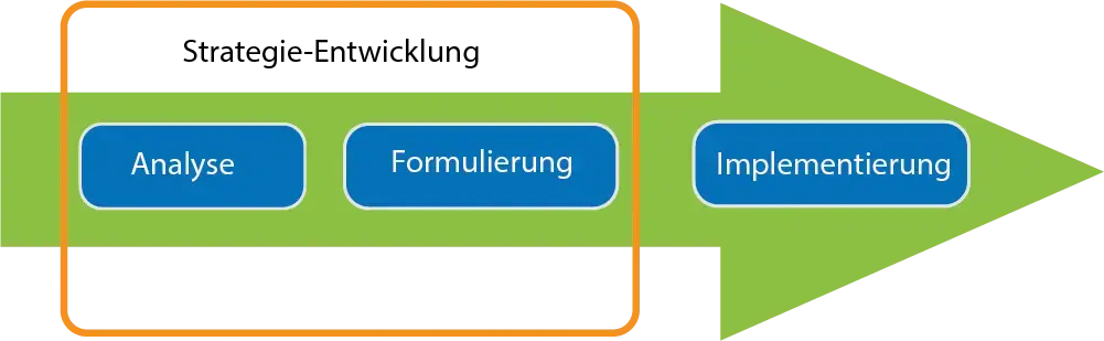 Klassisches Strategiedesign