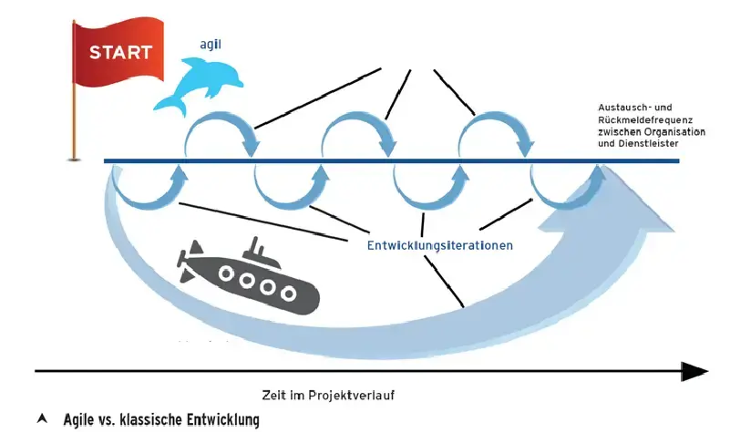 agile vs classic development