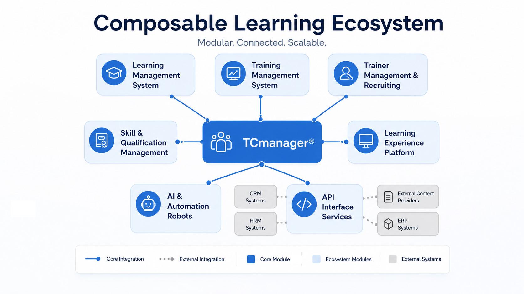 Composable Learning Ecosystem