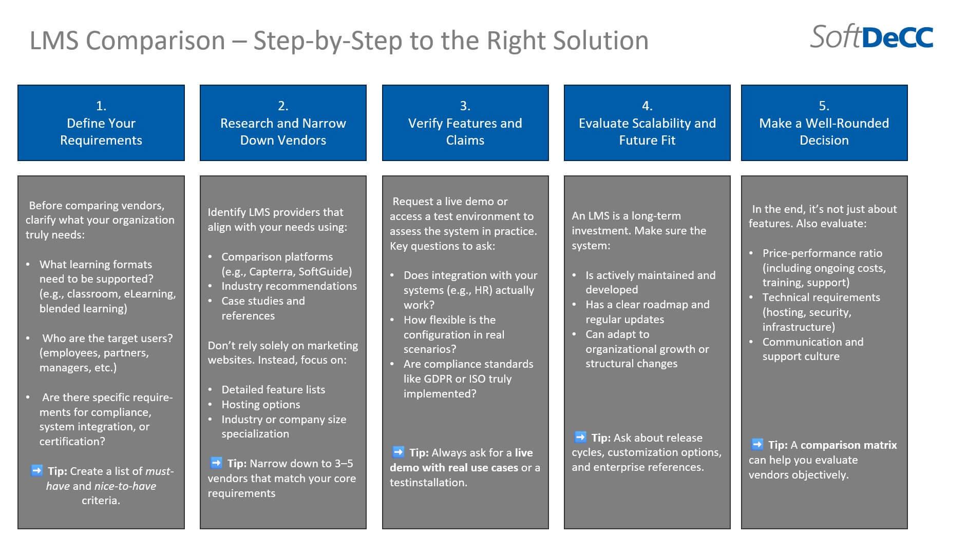 decision Roadmap