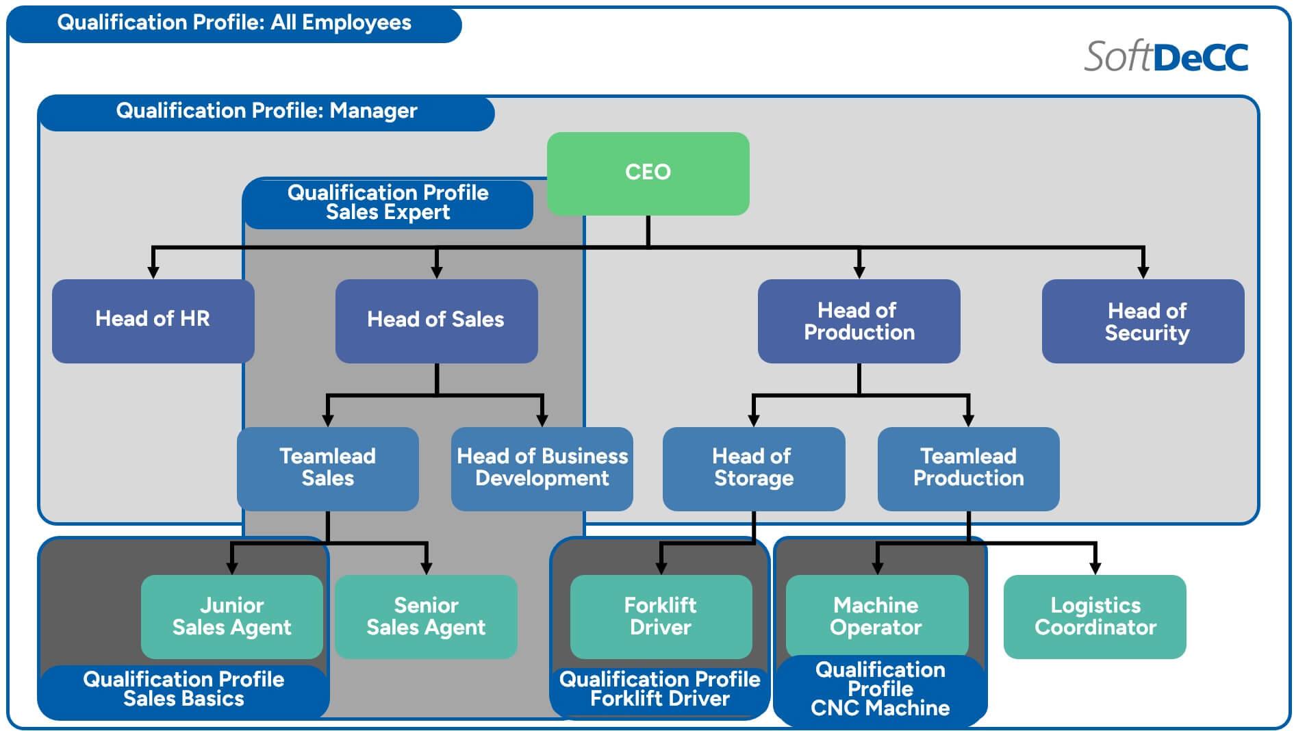 company hierarchy