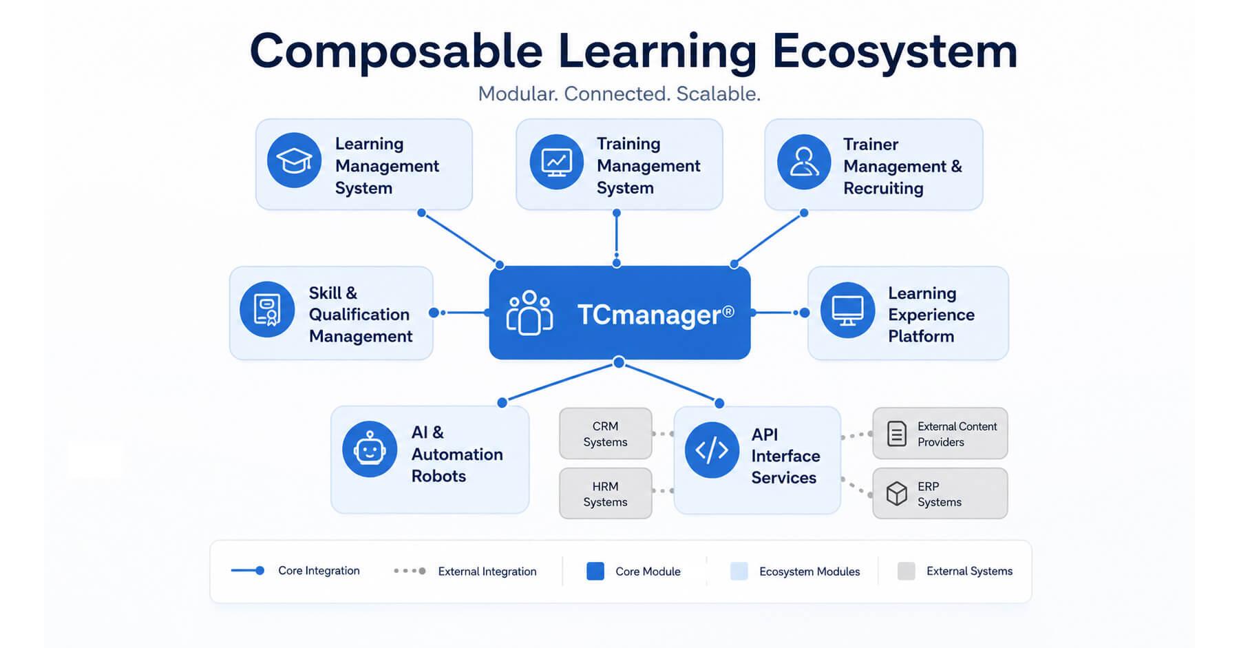Composable Learning Ecosystem
