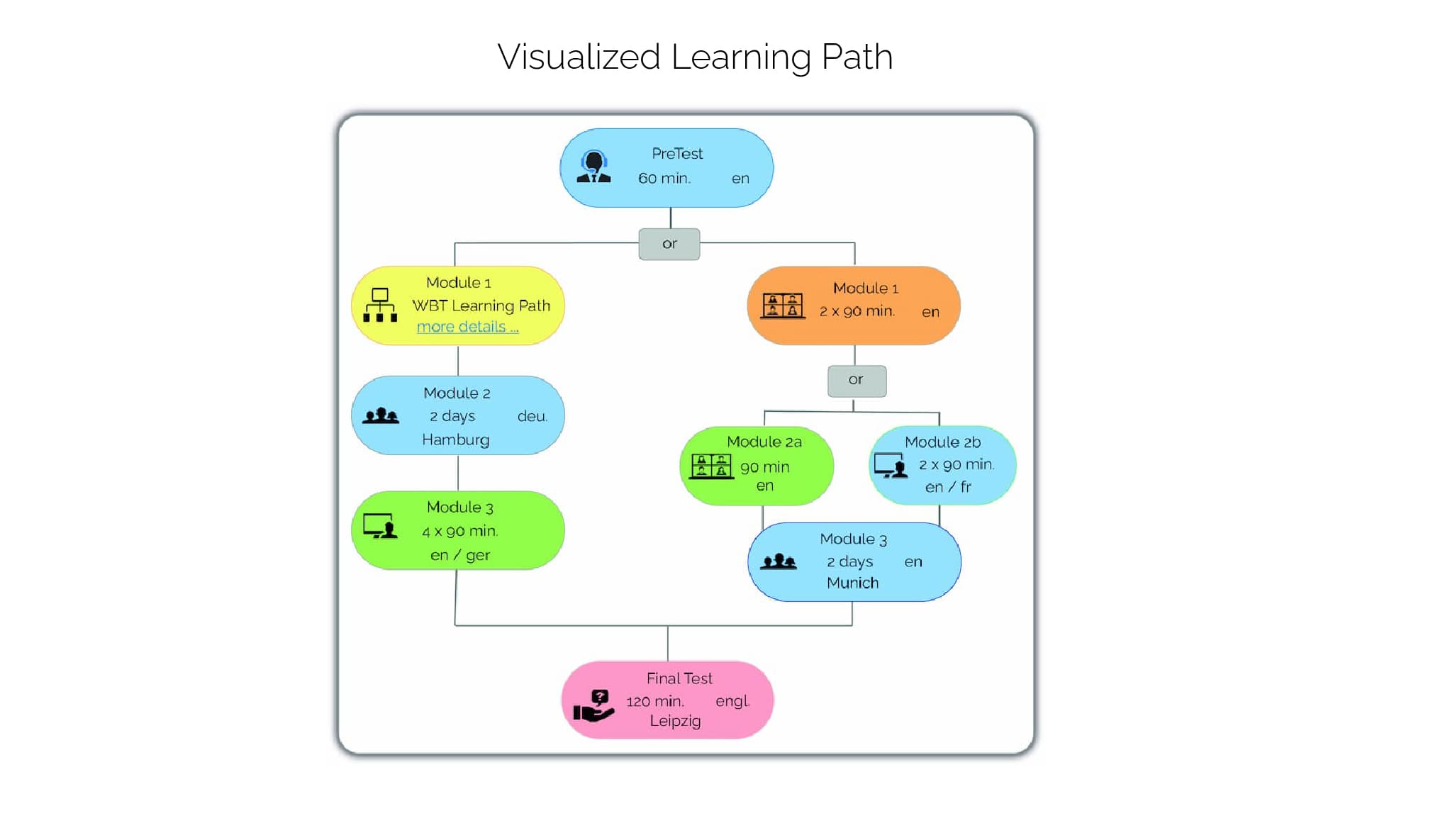 Visualizing a Blended Learning Path