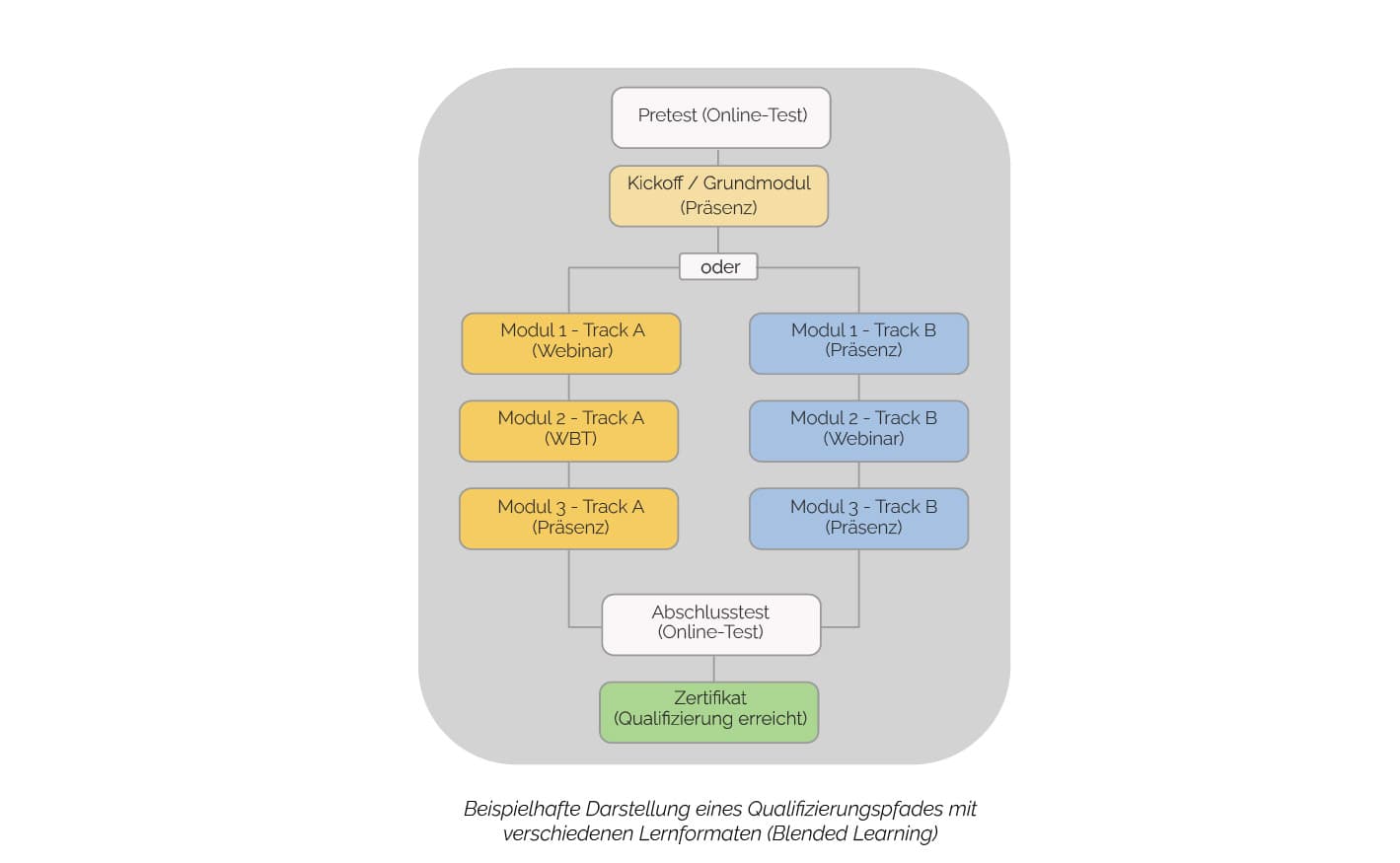Visualisierung Blended Learning