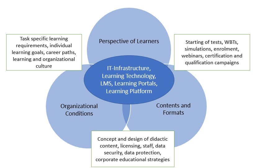 Perspectives of Blended Learning