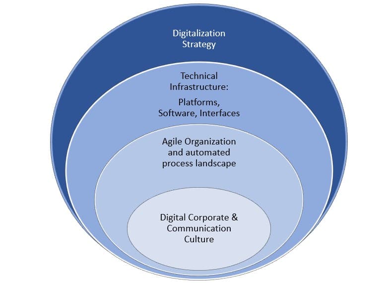 Action fields of Digitalization