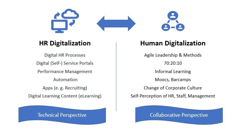 Views of Digitalization: Human vs HR