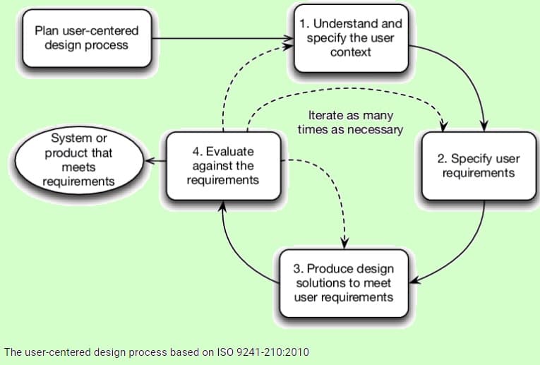UX design process | ISO 9421 210