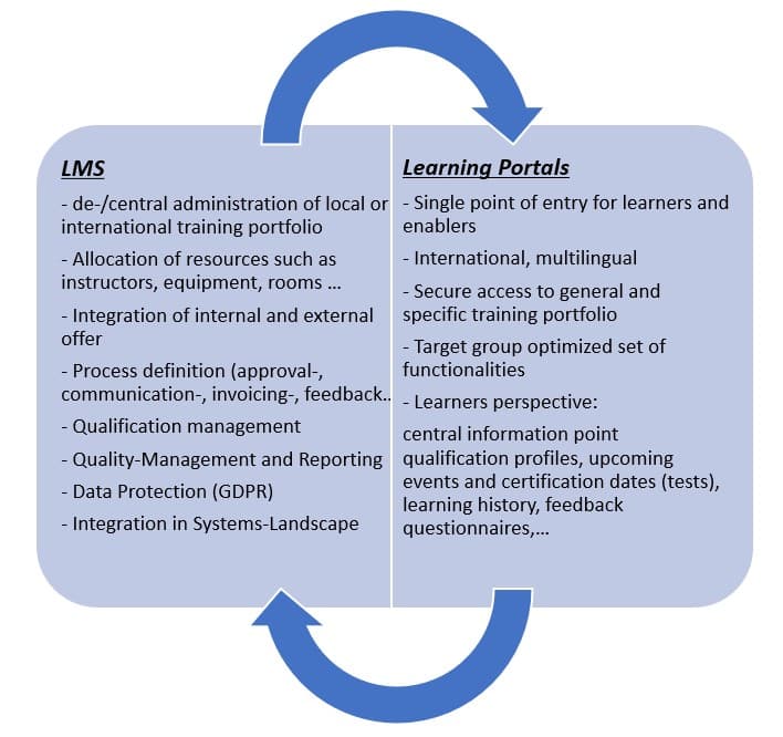 Difference LMS vs Learning Portals